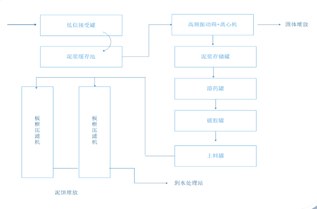油田鉆井泥漿無害化環(huán)保處理（固化、分離法）方法工藝
