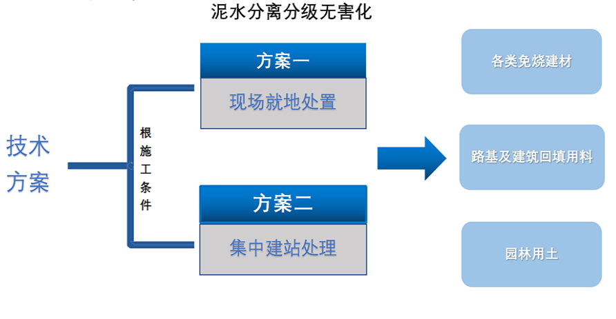 建筑施工(盾構(gòu)/非開挖/頂管)渣土資源化利用處理工藝方案