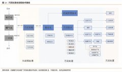 污泥處理市場分析及處理技術(shù)